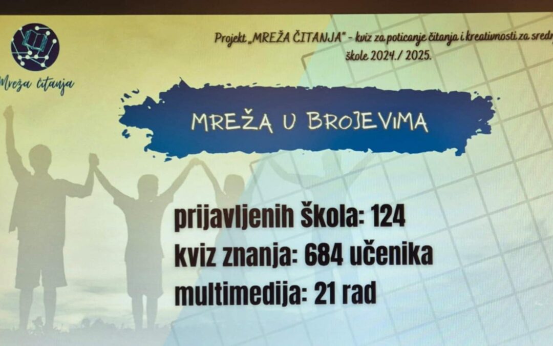 Drugo mjesto na nacionalnoj razini kviza znanja i kreativnosti „Mreže čitanja“